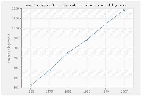 La Tessoualle : Evolution du nombre de logements